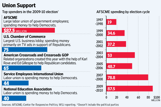 2010-campaign-spending-unions.gif