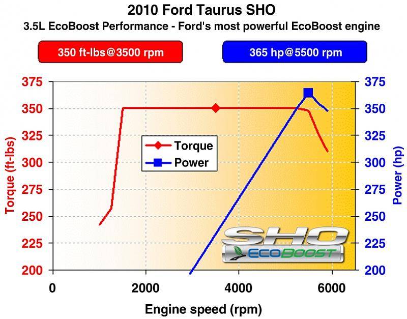 2010_Ford_Taurus_SHO_EcoBoost_Power-Curve.jpg