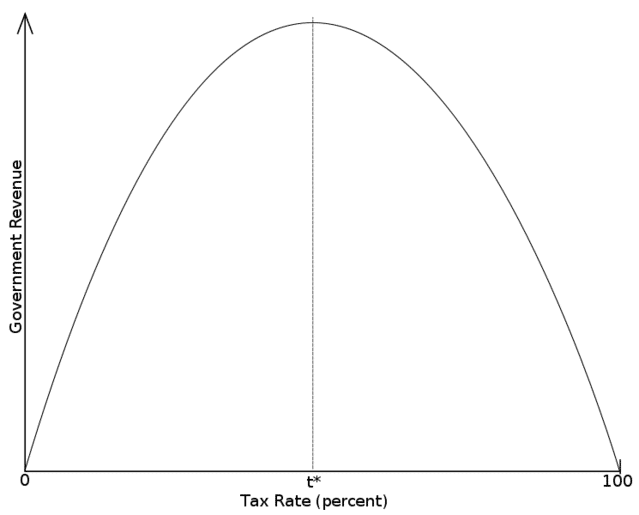 745px-Laffer-Curve_svg.png