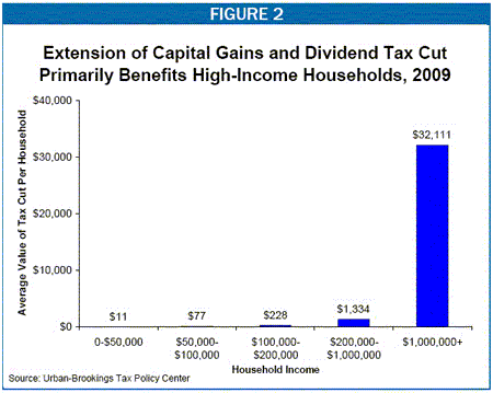 Beneficiaries of Bush Tax Cuts-2.gif