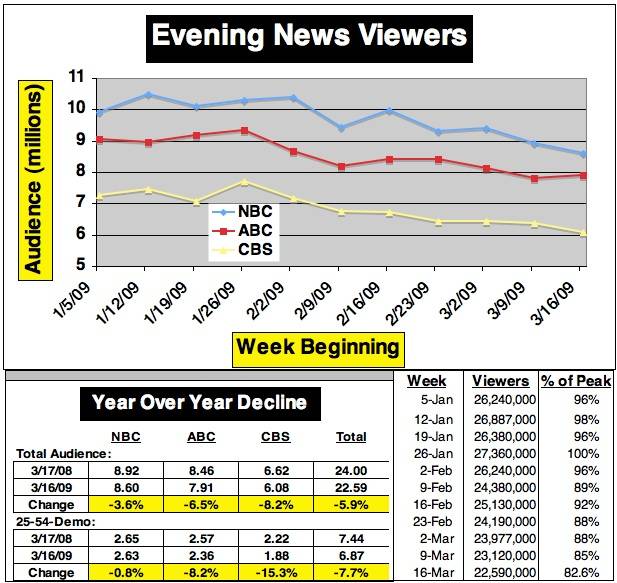 EveningNewsStats031609.jpg