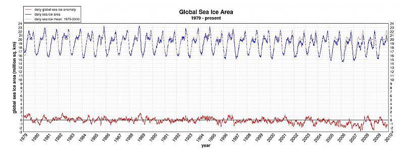 global_daily_ice_area_withtrend.jpg