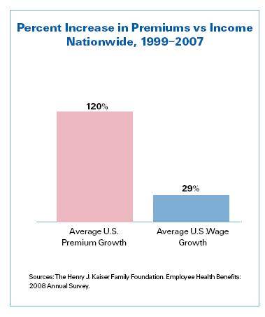 Health Insurance Premimum vs Wages 99-07.jpg