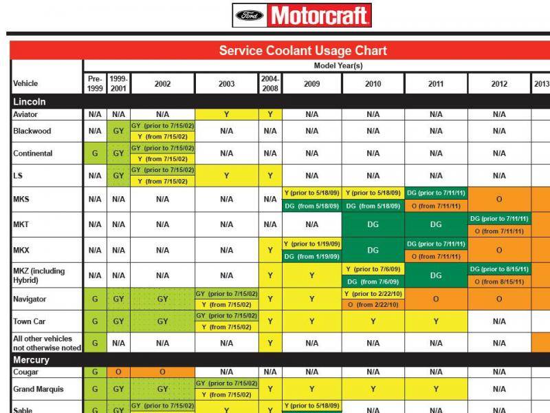 Prestone Antifreeze Color Chart