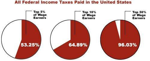 top_50__of_wage_earners_pay_96_09__of_income_taxes.Par.0008.ImageFile.jpg