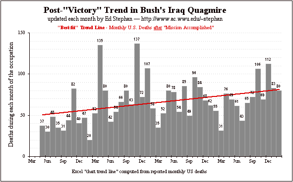 US deaths trend Mar 07.gif