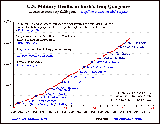 USfatalities Mar 07.gif